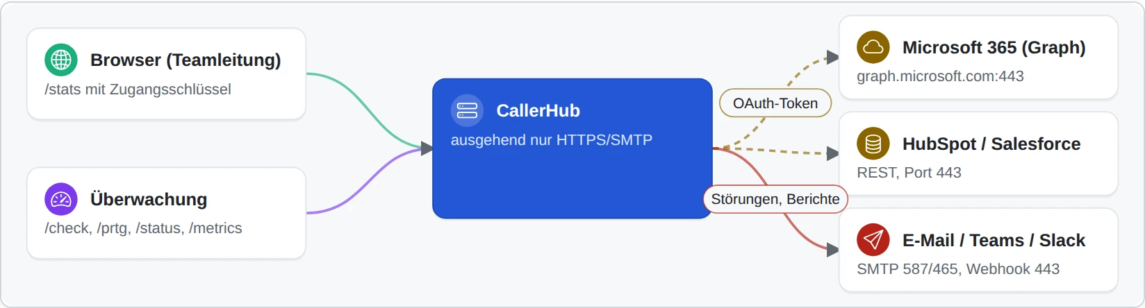 Schema: CallerHub fragt Microsoft 365 und HubSpot/Salesforce per HTTPS ab und sendet Störungen per SMTP oder Webhook; Browser und Überwachung greifen mit Zugangsschlüssel zu.