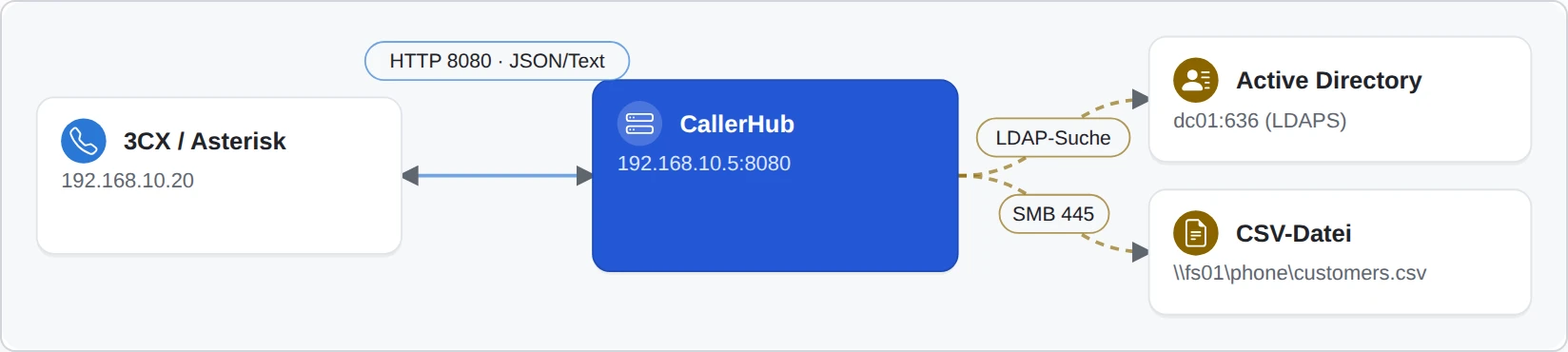 Schema: 3CX oder Asterisk im eigenen Netz fragt CallerHub per HTTP 8080, CallerHub liest Active Directory per LDAPS und eine CSV-Datei per SMB.
