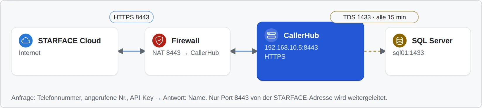 Schema: STARFACE Cloud erreicht CallerHub über die Firewall per HTTPS 8443, CallerHub liest den SQL Server im eigenen Netz.