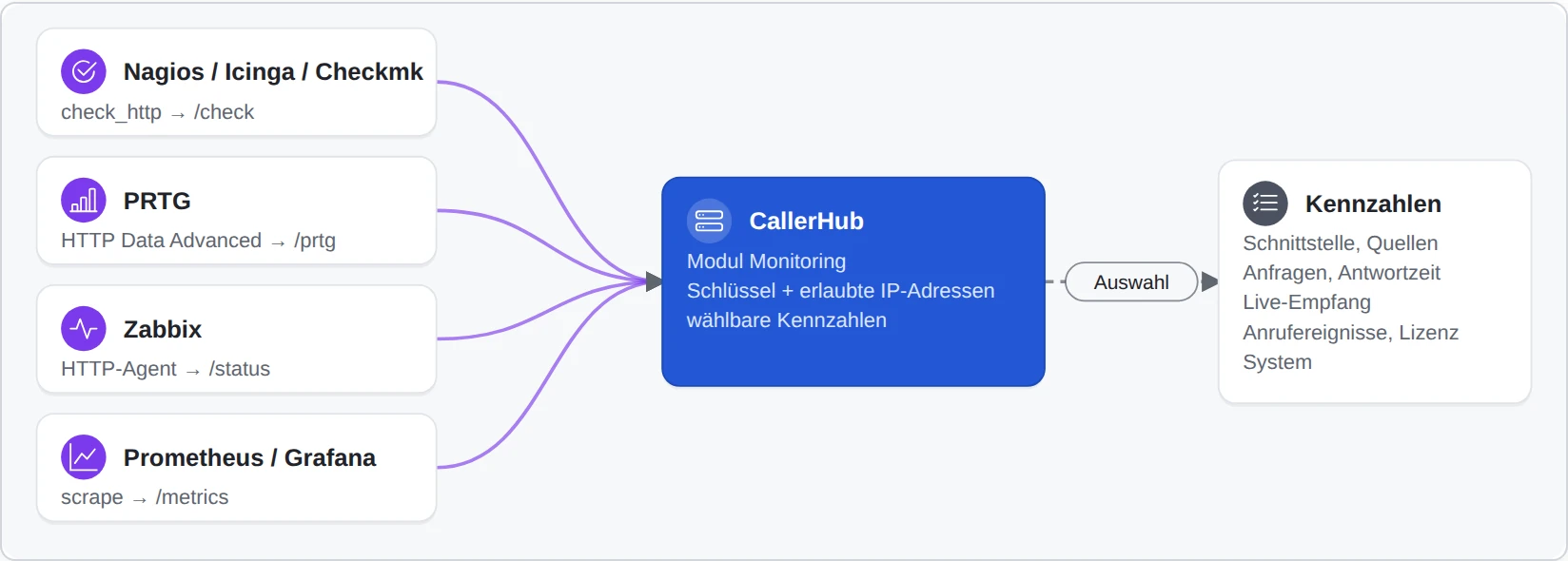 Schema: Nagios, Icinga, Checkmk, PRTG, Zabbix, Prometheus und Grafana fragen CallerHub über eigene Adressen ab.