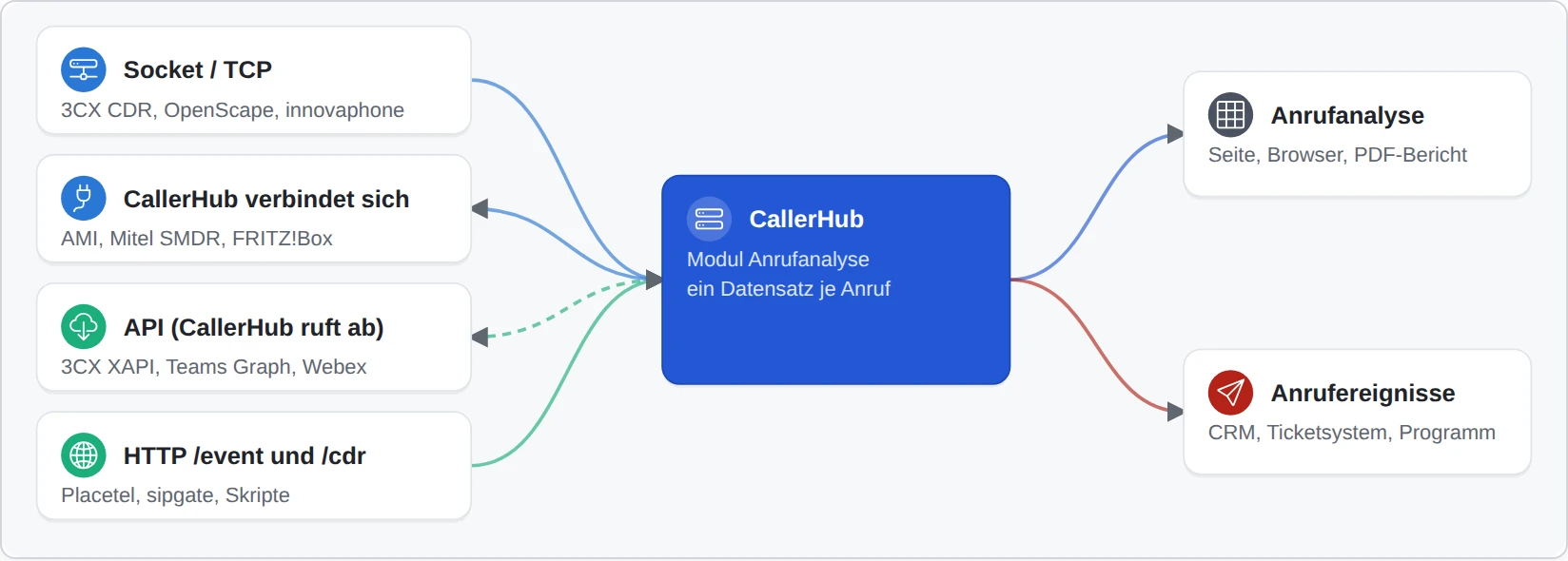 Schema: Verbindungsdaten erreichen CallerHub per Socket/TCP, über Verbindungen, die CallerHub aufbaut, per API-Abruf und per HTTP; CallerHub speist daraus Anrufanalyse und Anrufereignisse.