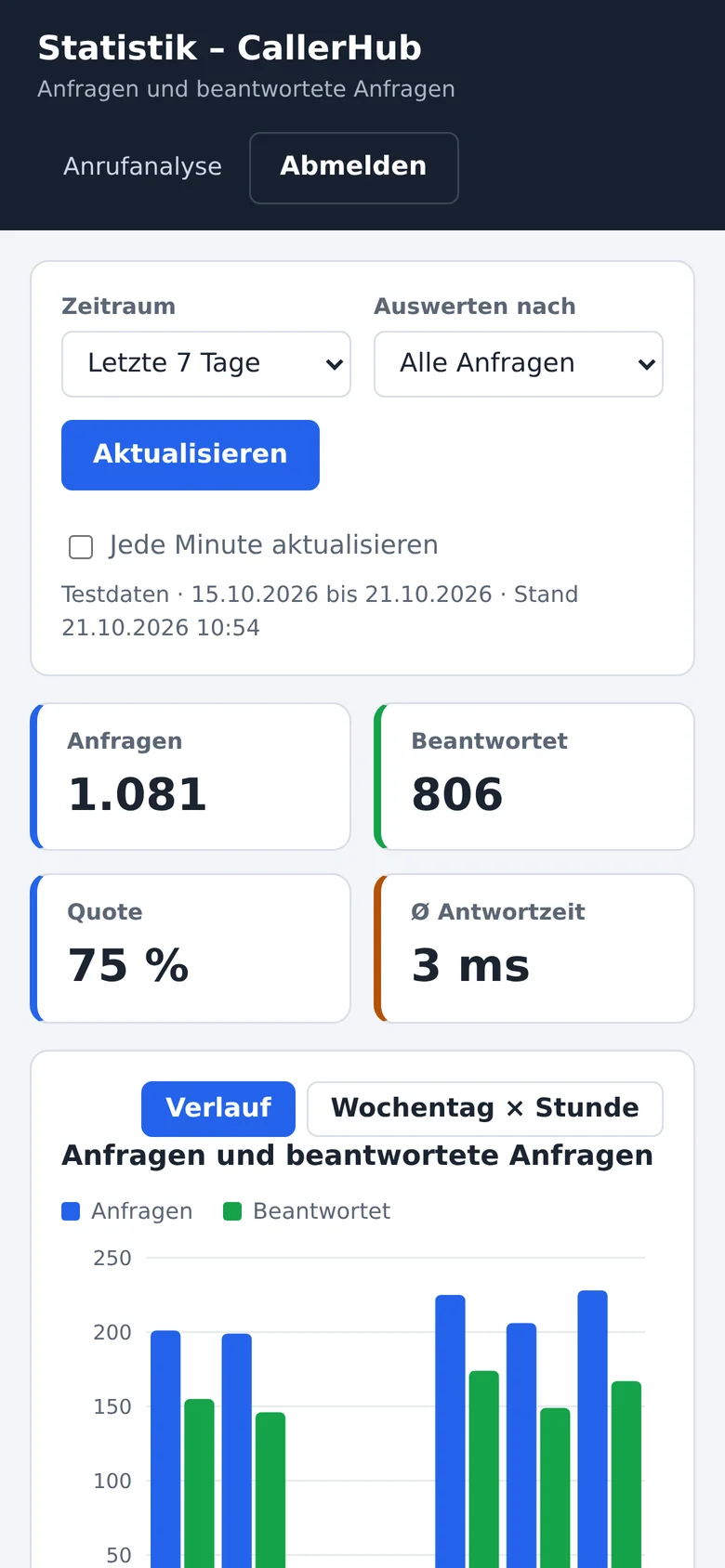 Statistik im Browser eines Smartphones mit Zeitraum, Kennzahlen und Verlauf.